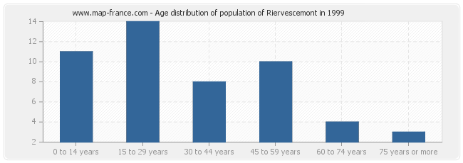 Age distribution of population of Riervescemont in 1999