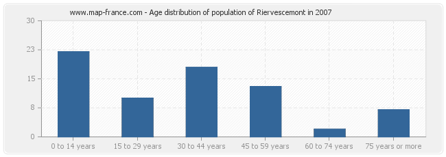 Age distribution of population of Riervescemont in 2007