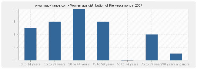 Women age distribution of Riervescemont in 2007