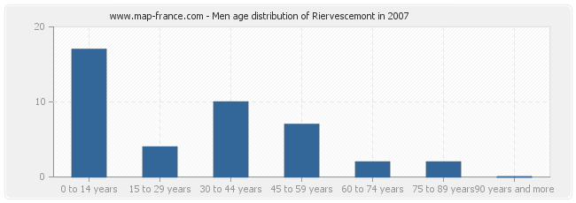 Men age distribution of Riervescemont in 2007