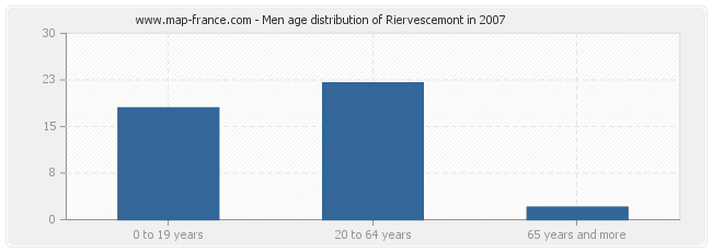 Men age distribution of Riervescemont in 2007