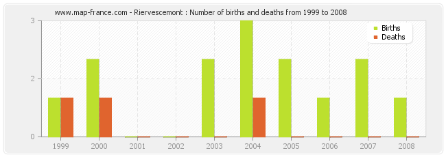 Riervescemont : Number of births and deaths from 1999 to 2008