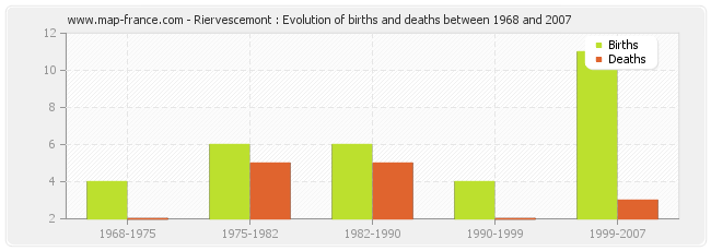 Riervescemont : Evolution of births and deaths between 1968 and 2007
