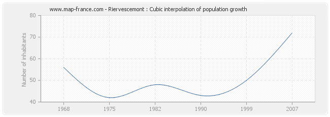 Riervescemont : Cubic interpolation of population growth