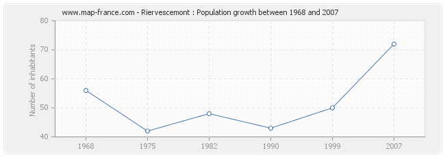 Population Riervescemont