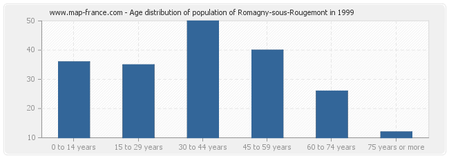 Age distribution of population of Romagny-sous-Rougemont in 1999
