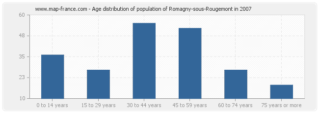 Age distribution of population of Romagny-sous-Rougemont in 2007