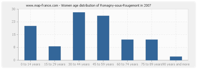Women age distribution of Romagny-sous-Rougemont in 2007