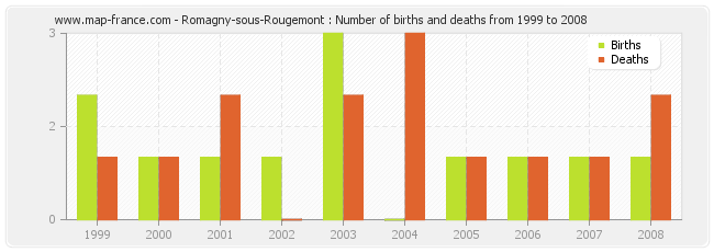 Romagny-sous-Rougemont : Number of births and deaths from 1999 to 2008