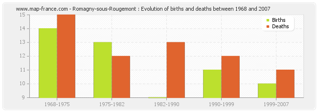 Romagny-sous-Rougemont : Evolution of births and deaths between 1968 and 2007