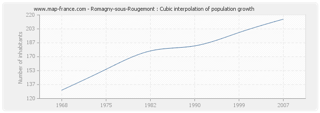 Romagny-sous-Rougemont : Cubic interpolation of population growth