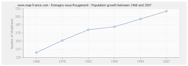 Population Romagny-sous-Rougemont