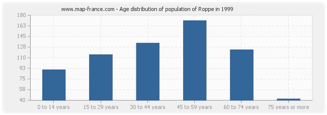 Age distribution of population of Roppe in 1999