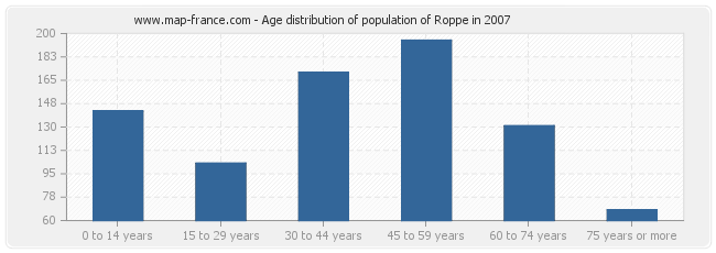 Age distribution of population of Roppe in 2007