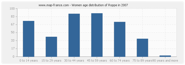 Women age distribution of Roppe in 2007