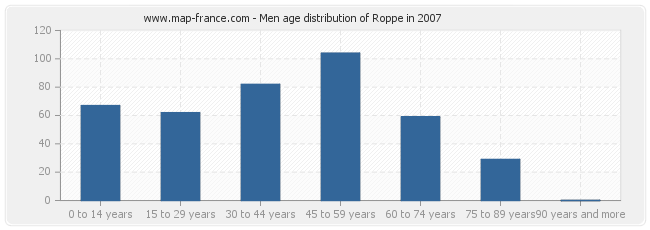 Men age distribution of Roppe in 2007