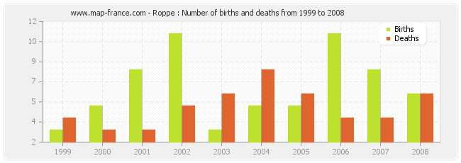 Roppe : Number of births and deaths from 1999 to 2008