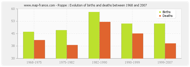 Roppe : Evolution of births and deaths between 1968 and 2007