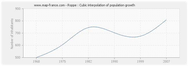 Roppe : Cubic interpolation of population growth