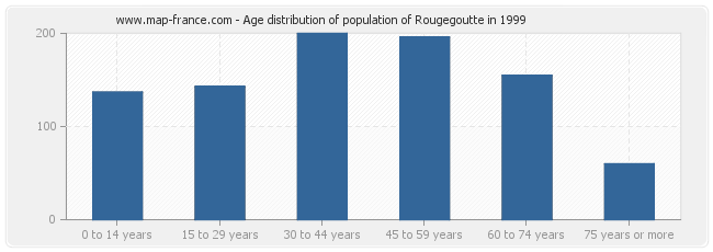 Age distribution of population of Rougegoutte in 1999