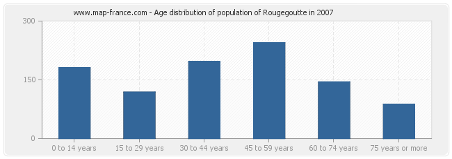 Age distribution of population of Rougegoutte in 2007