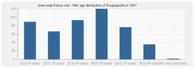Men age distribution of Rougegoutte in 2007