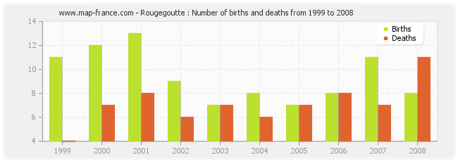 Rougegoutte : Number of births and deaths from 1999 to 2008