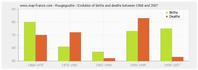 Rougegoutte : Evolution of births and deaths between 1968 and 2007
