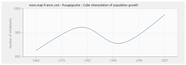 Rougegoutte : Cubic interpolation of population growth
