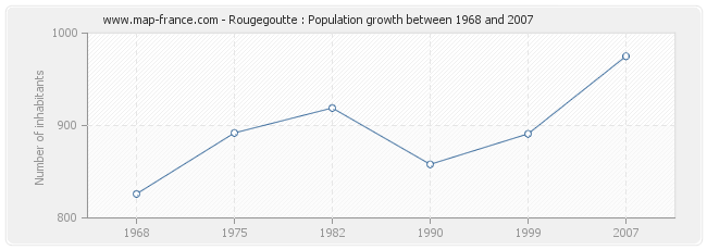 Population Rougegoutte