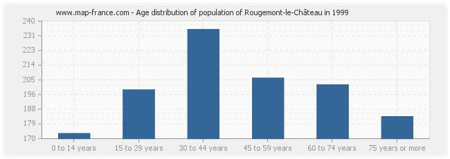 Age distribution of population of Rougemont-le-Château in 1999