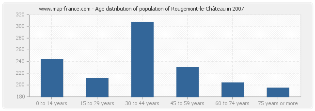 Age distribution of population of Rougemont-le-Château in 2007