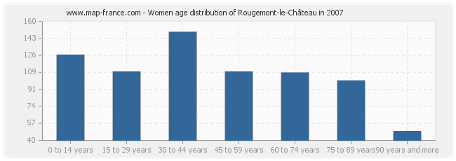 Women age distribution of Rougemont-le-Château in 2007