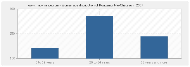Women age distribution of Rougemont-le-Château in 2007