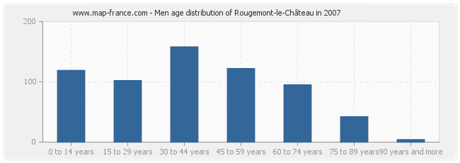 Men age distribution of Rougemont-le-Château in 2007