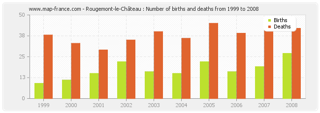 Rougemont-le-Château : Number of births and deaths from 1999 to 2008
