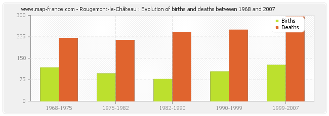Rougemont-le-Château : Evolution of births and deaths between 1968 and 2007