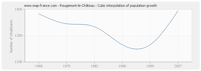 Rougemont-le-Château : Cubic interpolation of population growth