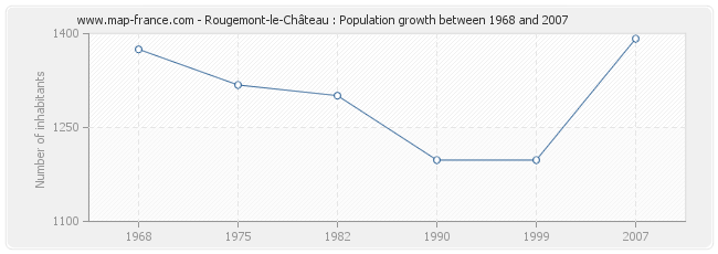 Population Rougemont-le-Château
