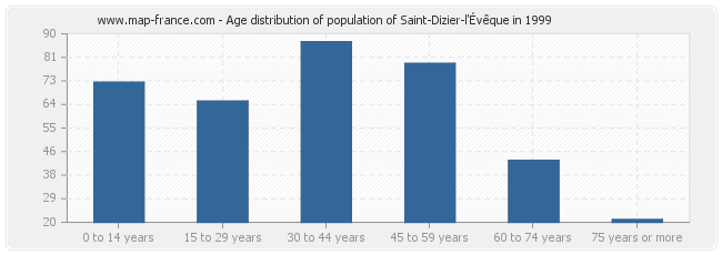 Age distribution of population of Saint-Dizier-l'Évêque in 1999