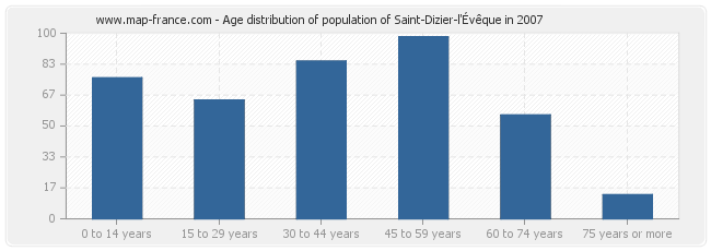Age distribution of population of Saint-Dizier-l'Évêque in 2007