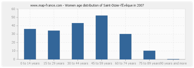 Women age distribution of Saint-Dizier-l'Évêque in 2007