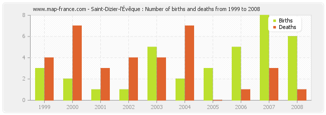 Saint-Dizier-l'Évêque : Number of births and deaths from 1999 to 2008