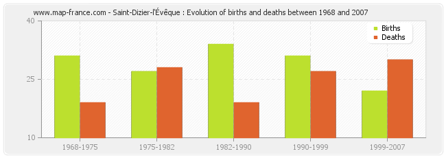 Saint-Dizier-l'Évêque : Evolution of births and deaths between 1968 and 2007