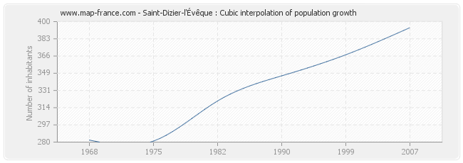 Saint-Dizier-l'Évêque : Cubic interpolation of population growth