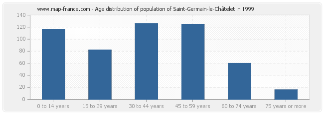 Age distribution of population of Saint-Germain-le-Châtelet in 1999