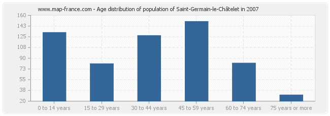Age distribution of population of Saint-Germain-le-Châtelet in 2007