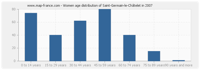 Women age distribution of Saint-Germain-le-Châtelet in 2007