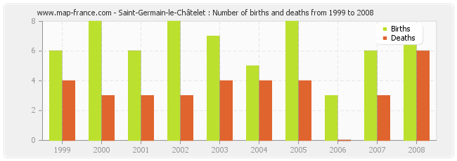 Saint-Germain-le-Châtelet : Number of births and deaths from 1999 to 2008