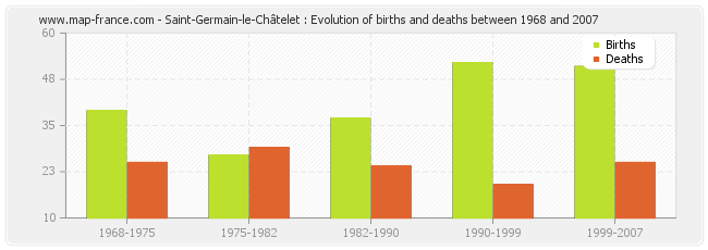 Saint-Germain-le-Châtelet : Evolution of births and deaths between 1968 and 2007